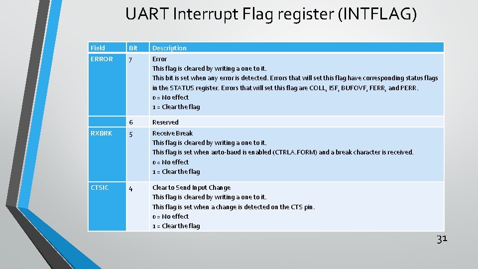UART Interrupt Flag register (INTFLAG) Field Bit Description ERROR 7 Error This flag is