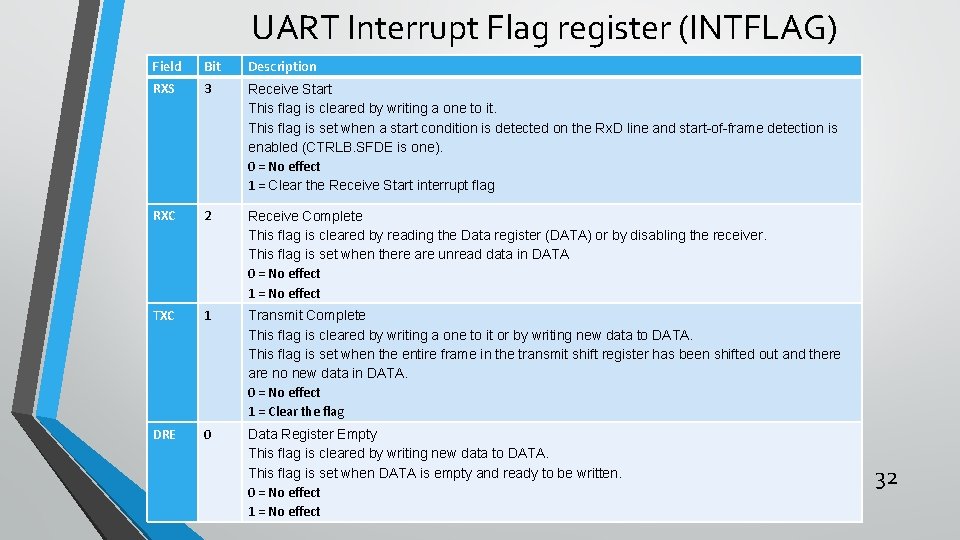 UART Interrupt Flag register (INTFLAG) Field Bit Description RXS 3 Receive Start This flag