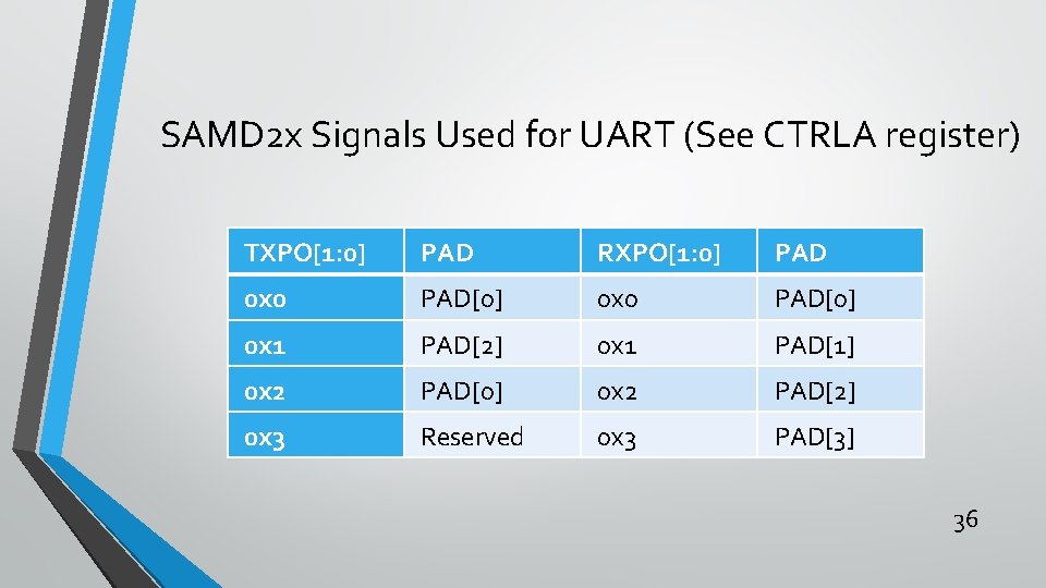 SAMD 2 x Signals Used for UART (See CTRLA register) TXPO[1: 0] PAD RXPO[1: