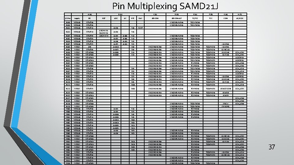 Pin Multiplexing SAMD 21 J A (0) C (2) D (3) E (4) F