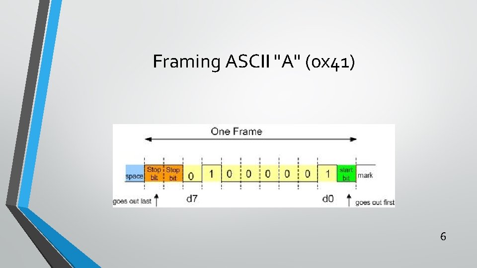 Framing ASCII "A" (0 x 41) 6 