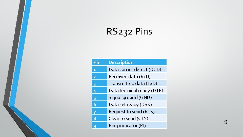 RS 232 Pins Pin 1 2 3 4 5 6 7 8 9 Description