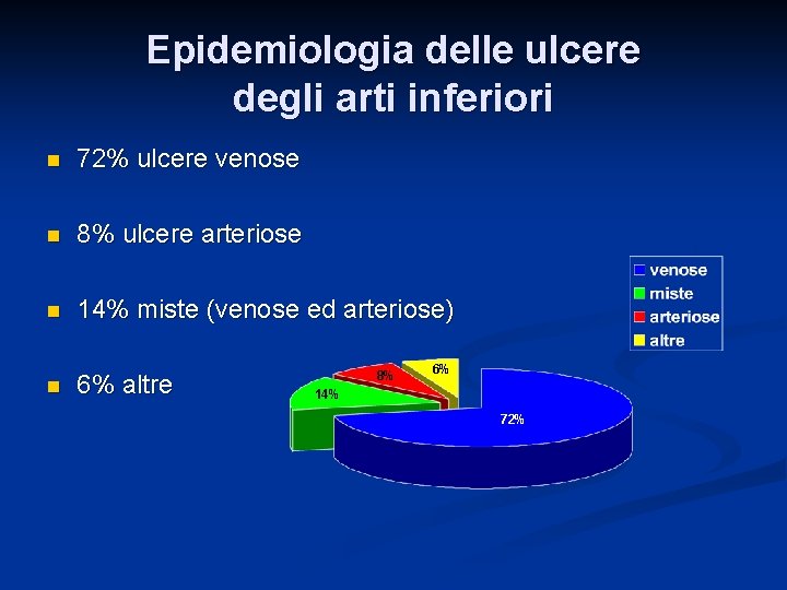 Epidemiologia delle ulcere degli arti inferiori n 72% ulcere venose n 8% ulcere arteriose