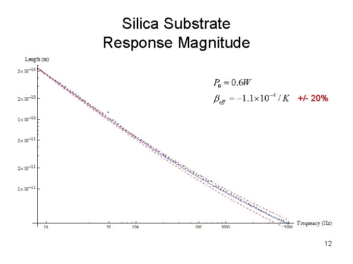 Silica Substrate Response Magnitude +/- 20% 12 