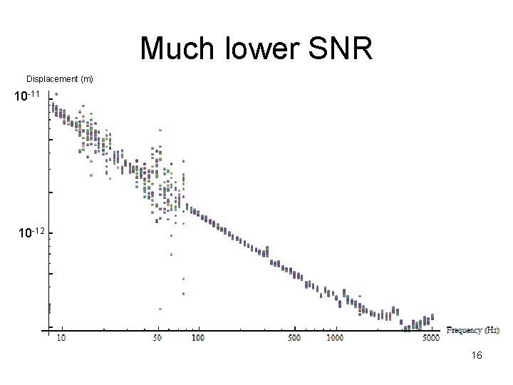 Much lower SNR Displacement (m) 10 -11 10 -12 16 