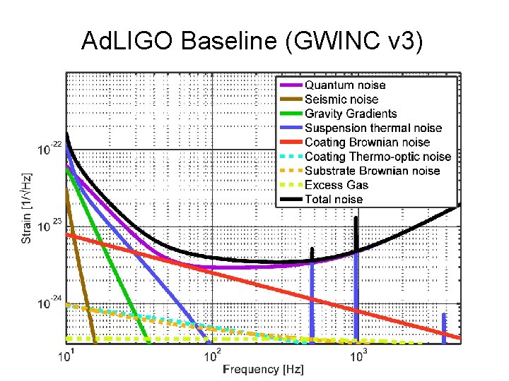 Ad. LIGO Baseline (GWINC v 3) 24 