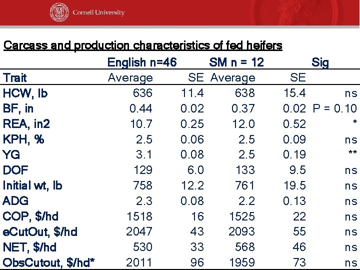 Carcass and production characteristics of fed heifers English n=46 SM n = 12 Sig