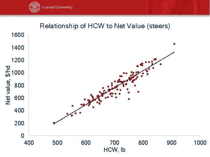 Relationship of HCW to Net Value (steers) 1600 1400 Net value, $/hd 1200 1000