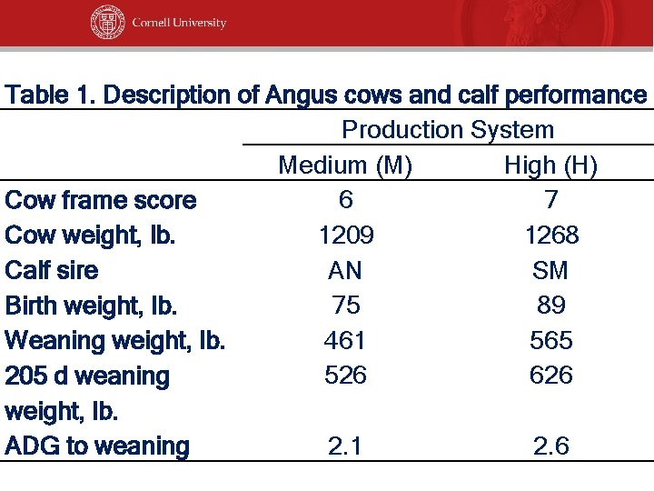 Table 1. Description of Angus cows and calf performance Production System Medium (M) High