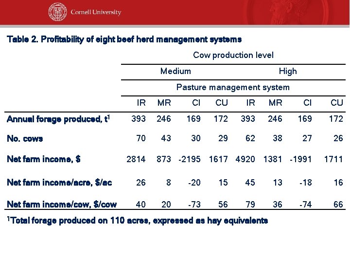 Table 2. Profitability of eight beef herd management systems Cow production level Medium Annual