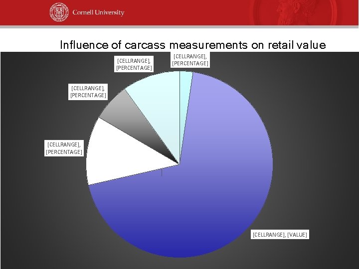 Influence of carcass measurements on retail value [CELLRANGE], [PERCENTAGE] [CELLRANGE], [VALUE] 