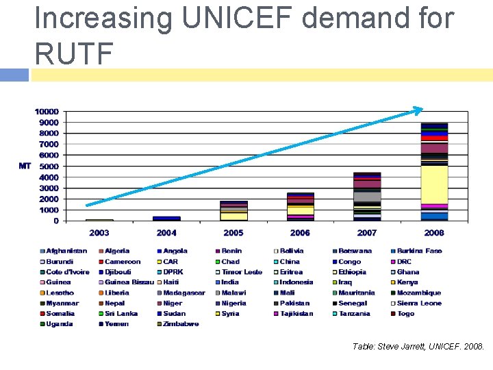 Increasing UNICEF demand for RUTF Table: Steve Jarrett, UNICEF. 2008. 