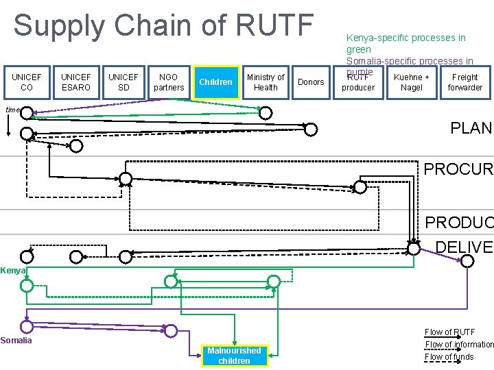 Supply Chain of RUTF UNICEF CO UNICEF ESARO UNICEF SD NGO partners Children Ministry