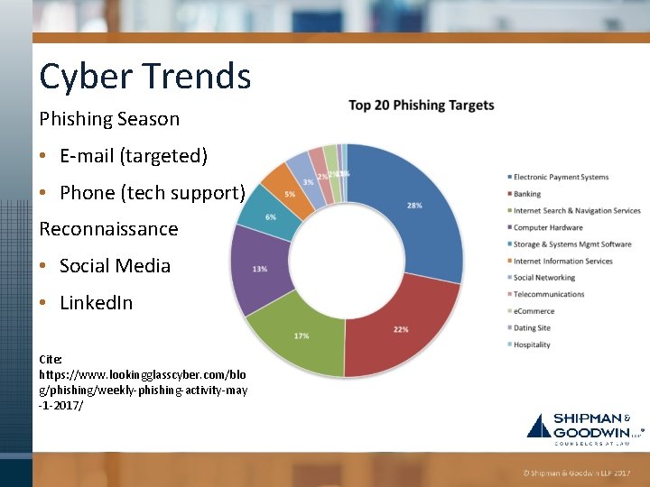 Cyber Trends Phishing Season • E-mail (targeted) • Phone (tech support) Reconnaissance • Social