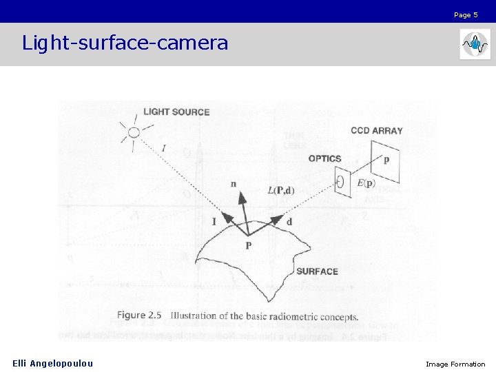 Page 5 Light-surface-camera Elli Angelopoulou Image Formation 