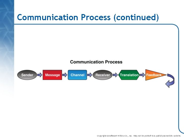 Communication Process (continued) Copyright Goodheart-Willcox Co. , Inc. May not be posted to a