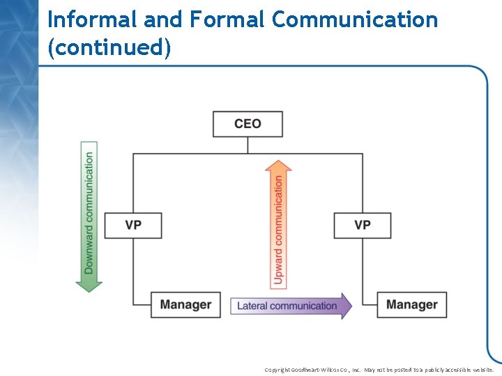 Informal and Formal Communication (continued) Copyright Goodheart-Willcox Co. , Inc. May not be posted