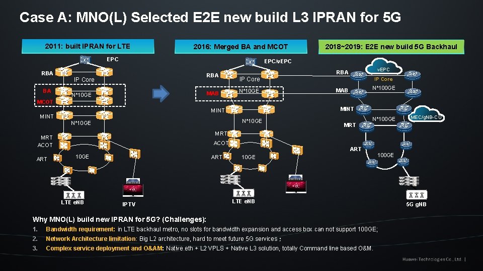 Case A: MNO(L) Selected E 2 E new build L 3 IPRAN for 5