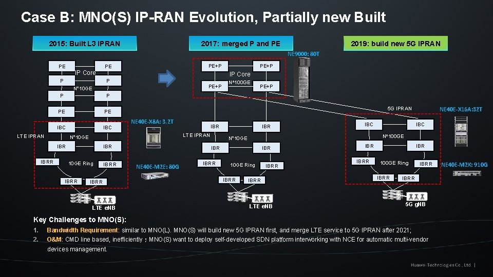 Case B: MNO(S) IP-RAN Evolution, Partially new Built 2015: Built L 3 IPRAN 2017: