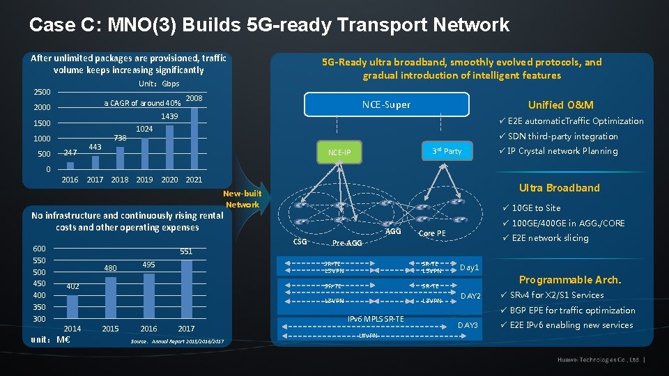 Case C: MNO(3) Builds 5 G-ready Transport Network After unlimited packages are provisioned, traffic