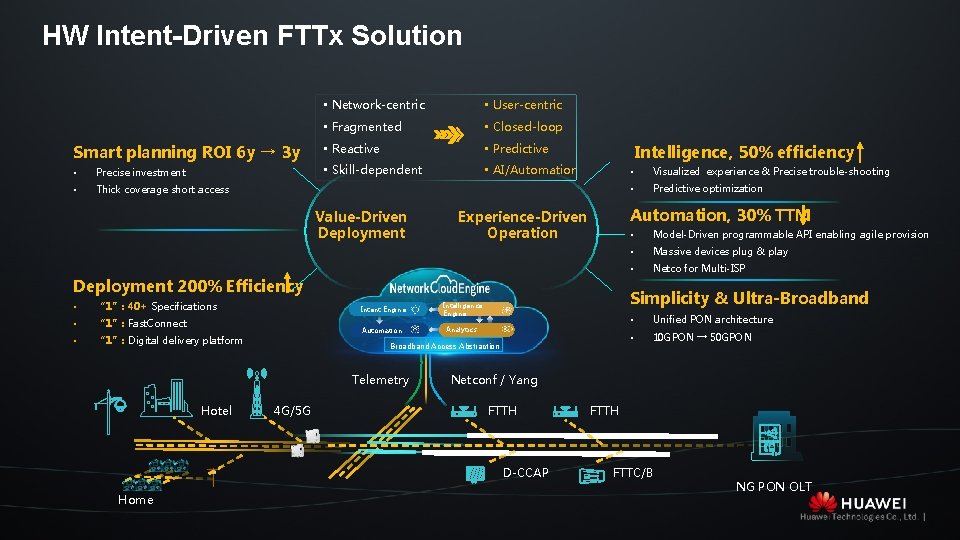 HW Intent-Driven FTTx Solution Smart planning ROI 6 y → 3 y • Precise