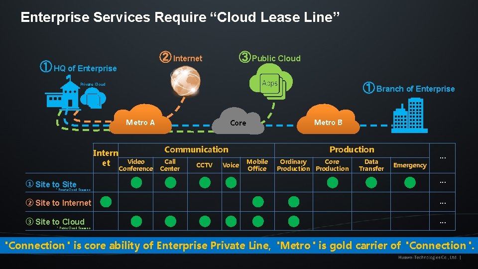 Enterprise Services Require “Cloud Lease Line” ② Internet ① HQ of Enterprise ③ Public