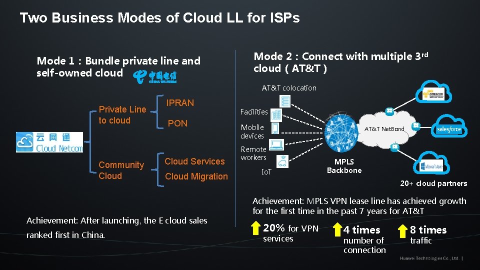 Two Business Modes of Cloud LL for ISPs Mode 1：Bundle private line and self-owned