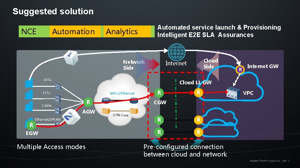 Suggested solution NCE Automation Automated service launch & Provisioning Intelligent E 2 E SLA