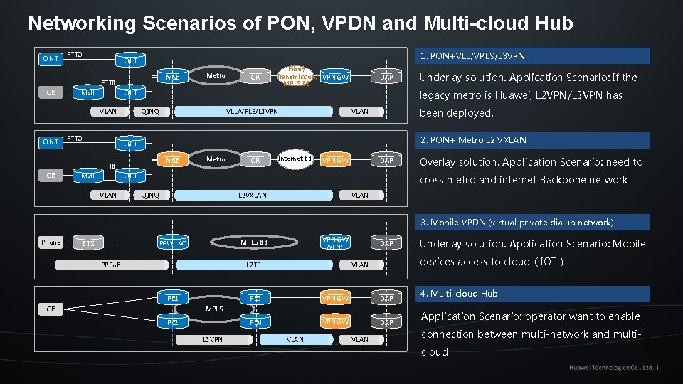 Networking Scenarios of PON, VPDN and Multi-cloud Hub ONT FTTO 1. PON+VLL/VPLS/L 3 VPN