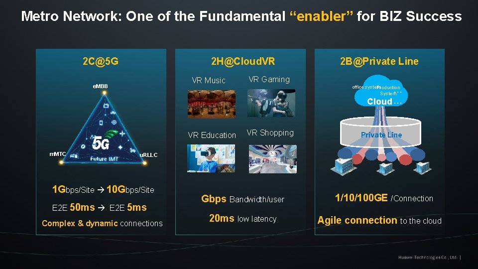 Metro Network: One of the Fundamental “enabler” for BIZ Success 2 C@5 G 2