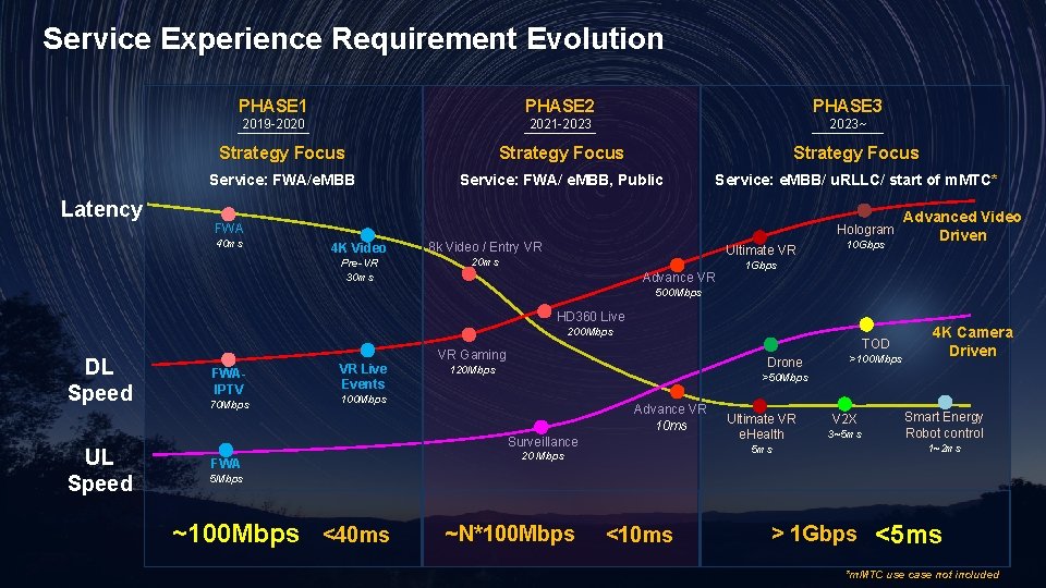 Service Experience Requirement Evolution PHASE 1 PHASE 2 PHASE 3 2019 -2020 2021 -2023~