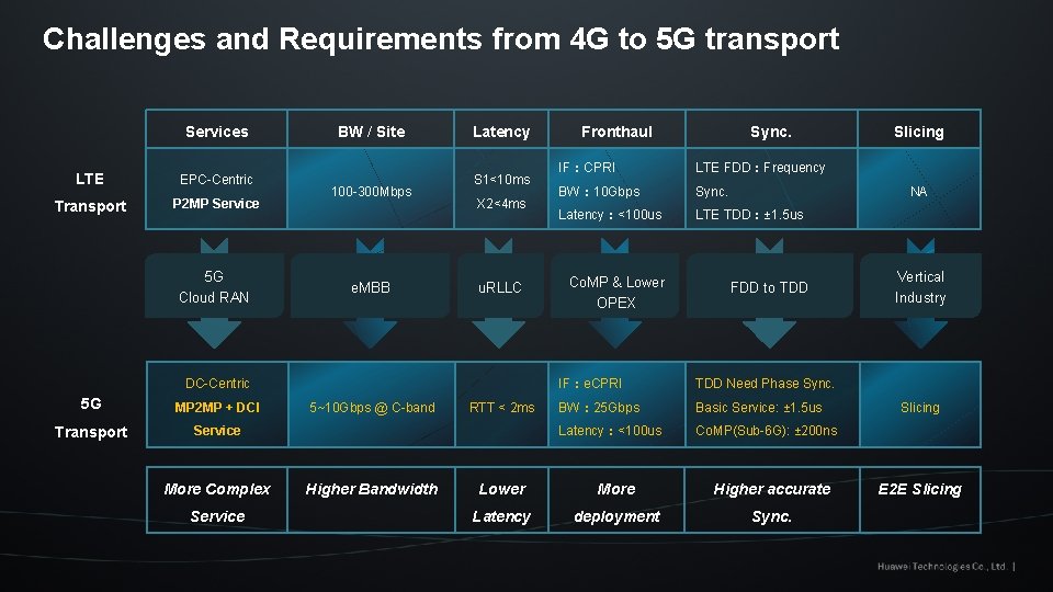 Challenges and Requirements from 4 G to 5 G transport Services LTE EPC-Centric Transport