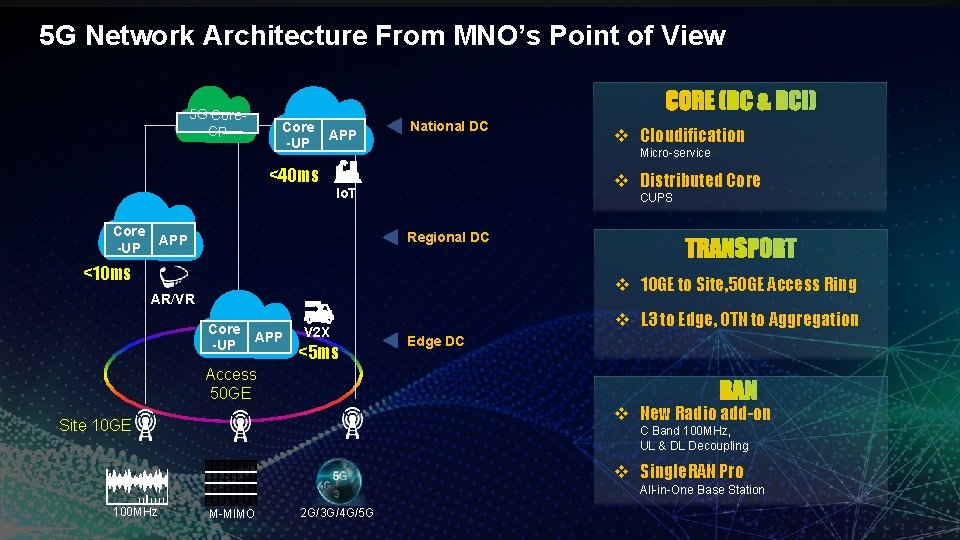 5 G Network Architecture From MNO’s Point of View CORE (DC & DCI) 5