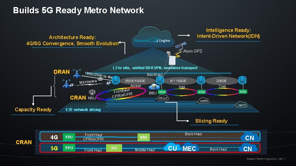 Builds 5 G Ready Metro Network Intelligence Ready: Intent-Driven Network(IDN) Architecture Ready: 4 G/5