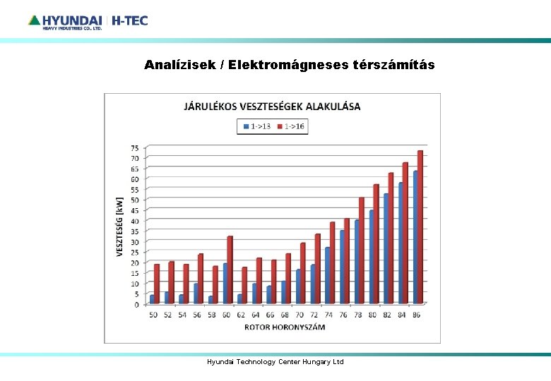 Analízisek / Elektromágneses térszámítás Hyundai Technology Center Hungary Ltd 