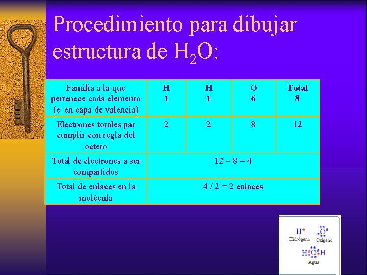 Procedimiento para dibujar estructura de H 2 O: Familia a la que pertenece cada