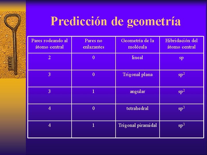 Predicción de geometría Pares rodeando al átomo central Pares no enlazantes Geometría de la