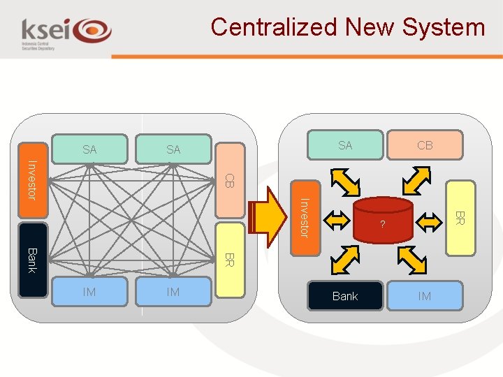 Centralized New System SA SA SA CB CB Investor BR Investor ? BR Bank