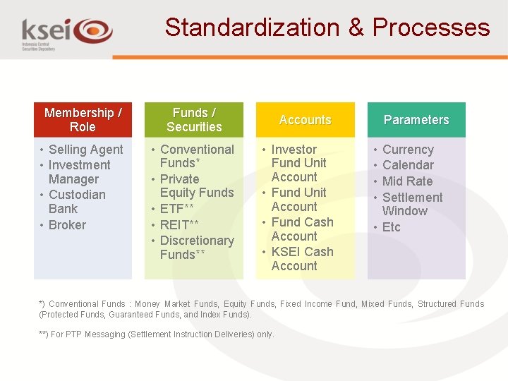 Standardization & Processes Membership / Role Funds / Securities • Selling Agent • Investment