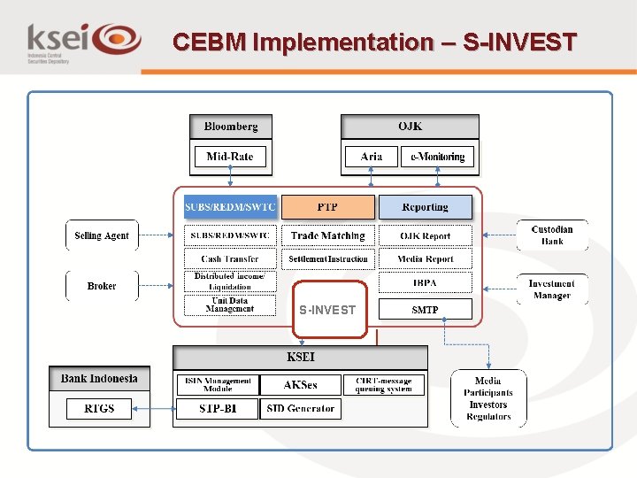 CEBM Implementation – S-INVEST CIRT IBPA 