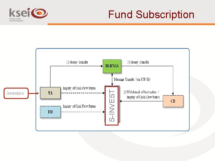 Investors S-INVEST Fund Subscription 