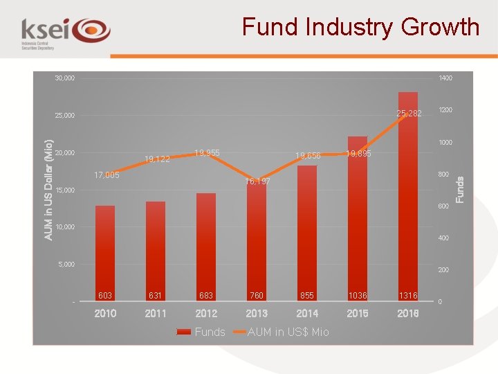 Fund Industry Growth 30, 000 1400 25, 282 1200 1000 20, 000 19, 122
