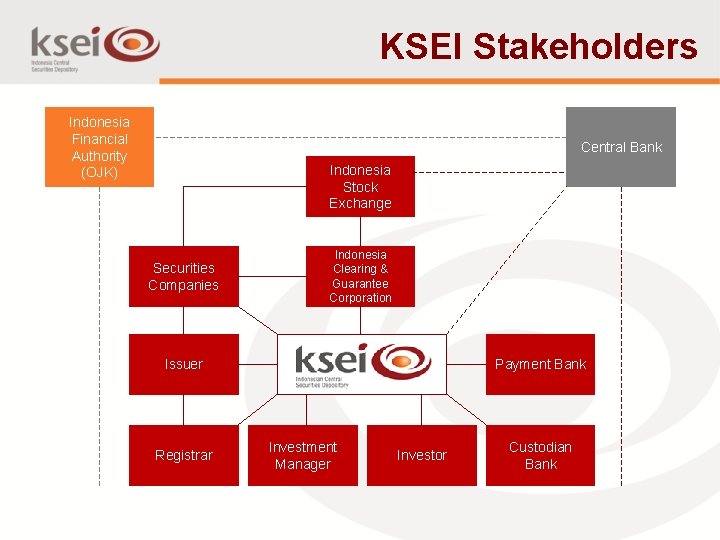 KSEI Stakeholders Indonesia Financial Authority (OJK) Central Bank Indonesia Stock Exchange Securities Companies Indonesia