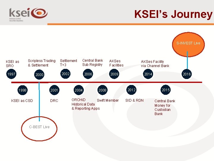 KSEI’s Journey S-INVEST Live KSEI as SRO Scripless Trading & Settlement 1997 Central Bank