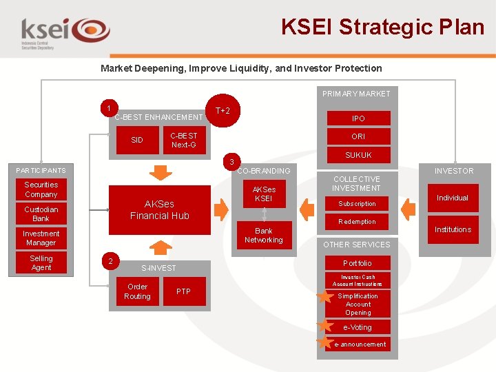 KSEI Strategic Plan Market Deepening, Improve Liquidity, and Investor Protection PRIMARY MARKET 1 C-BEST