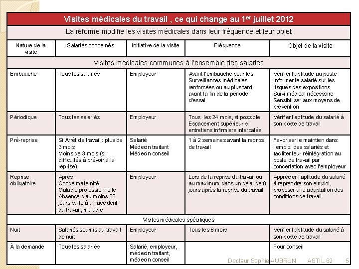 Visites médicales du travail , ce qui change au 1 er juillet 2012 La