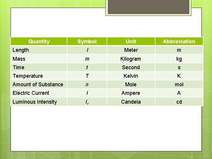 Quantity Symbol Unit Abbreviation l Meter m Mass m Kilogram kg Time t Second