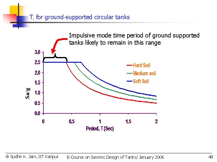 Ti for ground-supported circular tanks Sa/g Impulsive mode time period of ground supported tanks