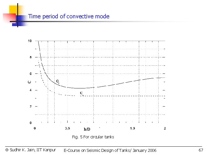 C Time period of convective mode h/D Fig. 5 For circular tanks Sudhir K.