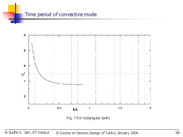 Cc Time period of convective mode h/L Fig. 7 For rectangular tanks Sudhir K.